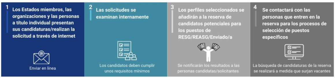 El proceso de Aplicación